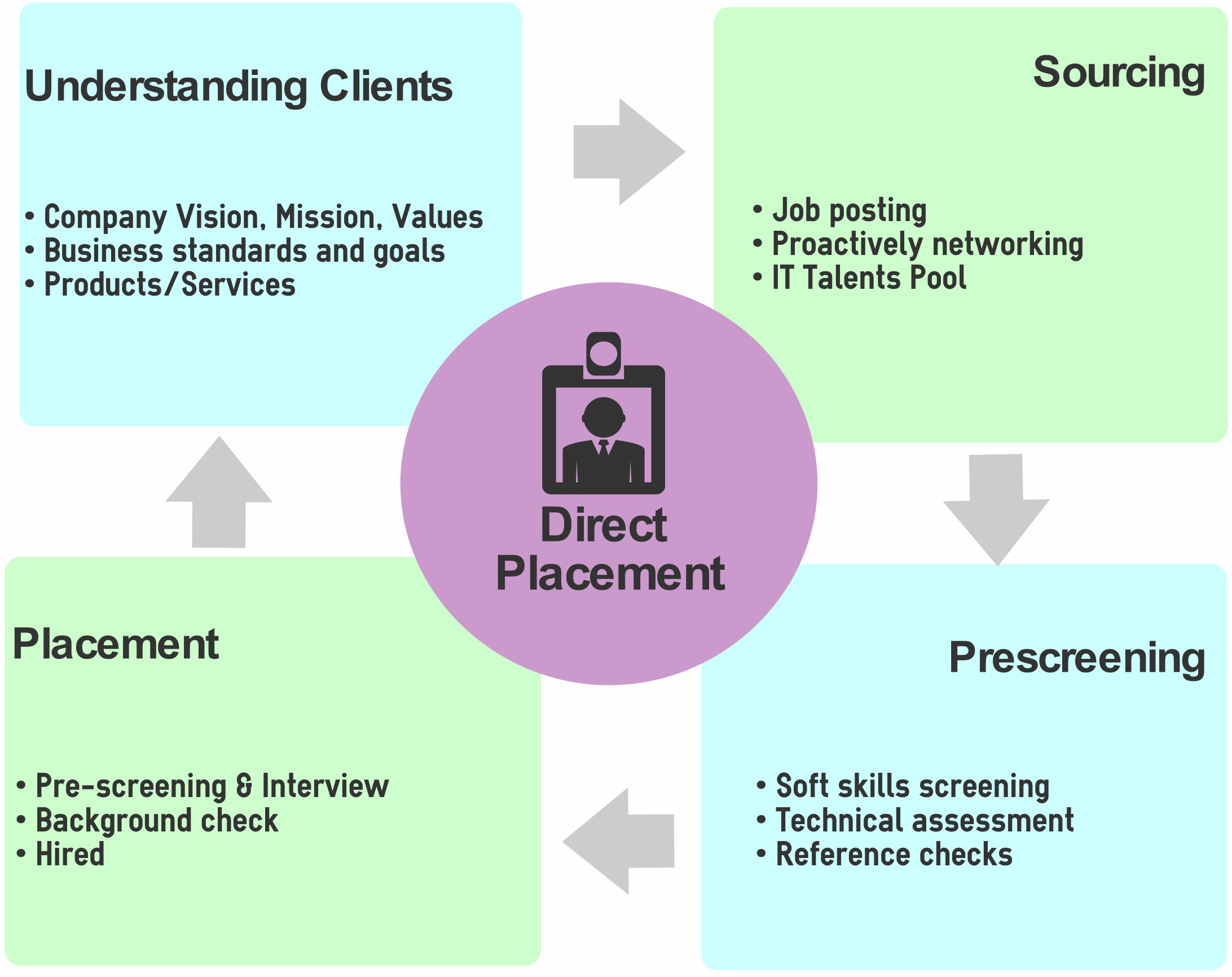 Direct Placement Resourcesoft