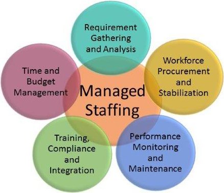 managed staffing diagram