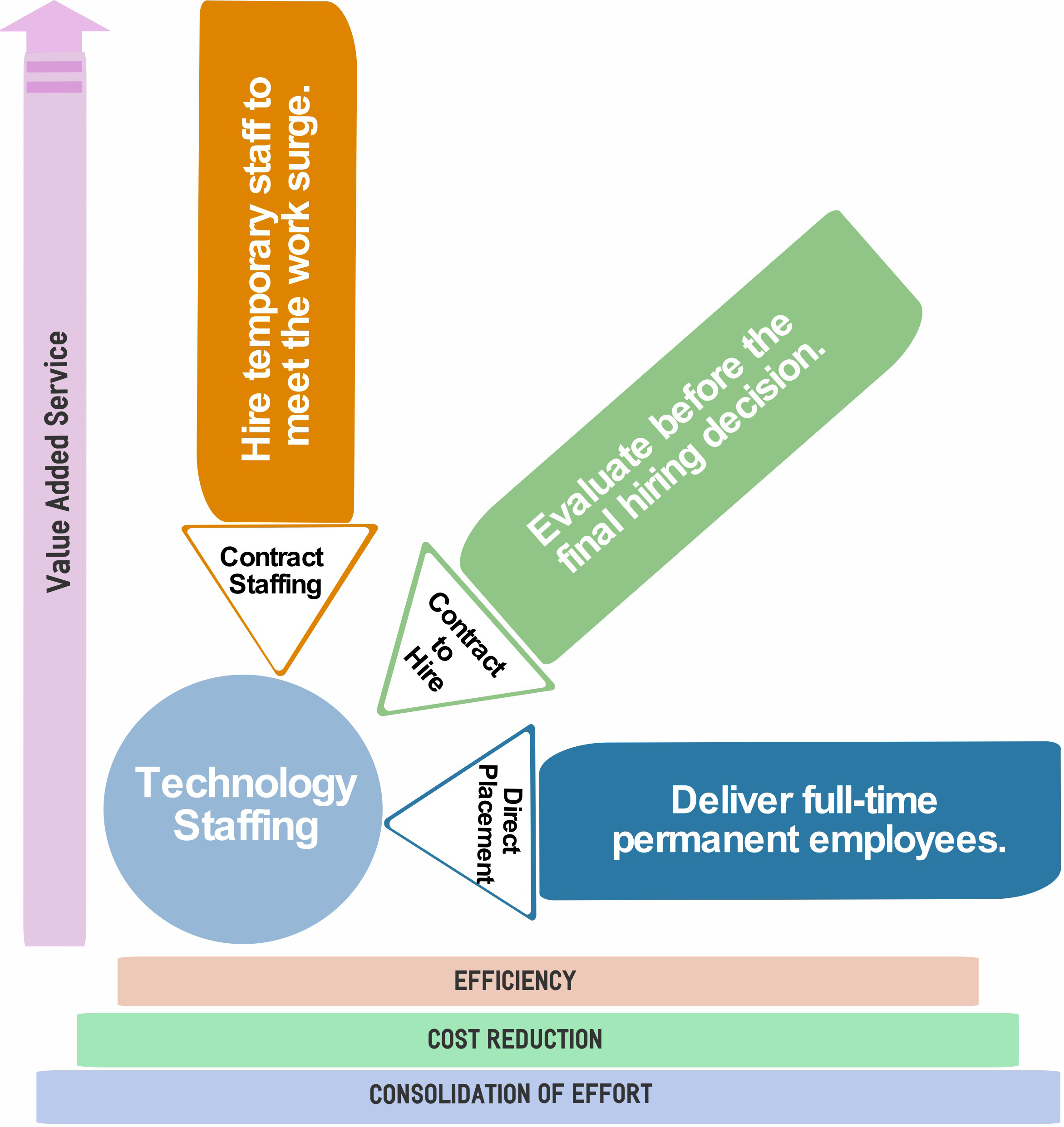 technology staffing diagram